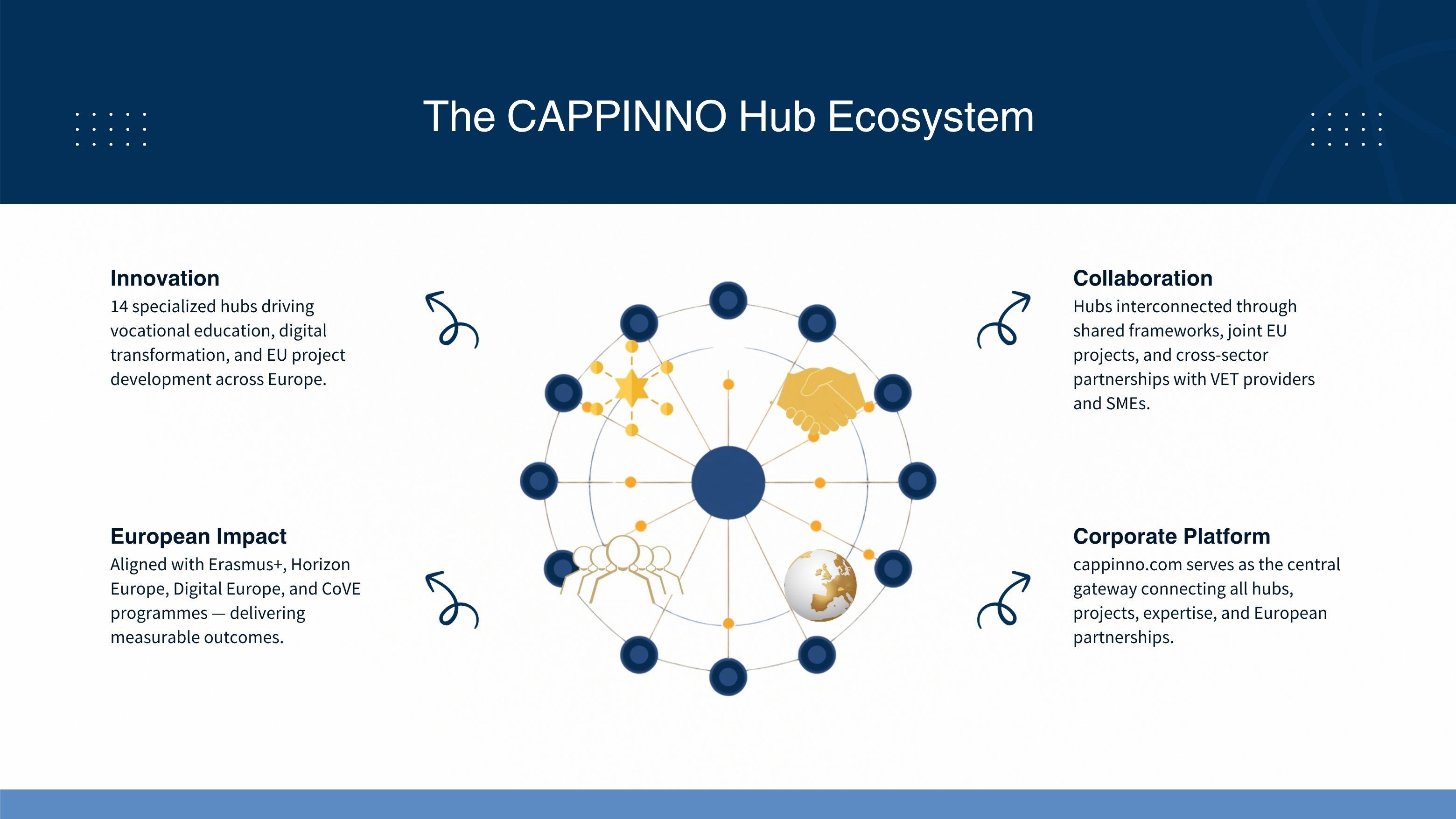 CAPPINNO HUBs Ecosystem